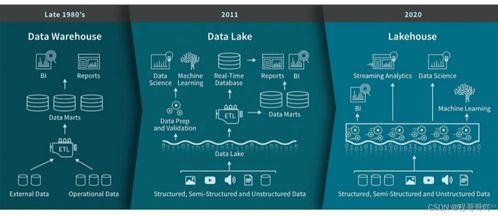 湖倉一體技術調研 Apache Hudi、Iceberg與Delta Lake在數據處理與存儲支持服務上的對比分析